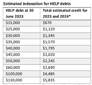 Indexation of HELP debt for Budget 2024