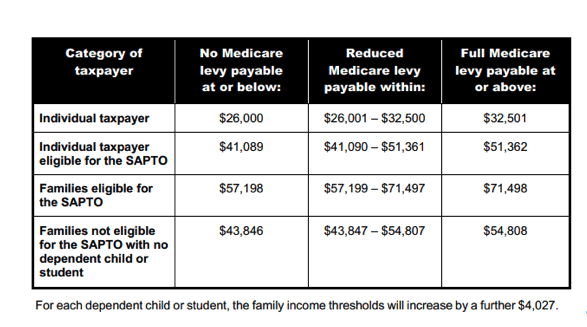 Medicare Levy for low-income thresholds for Budget 2024.