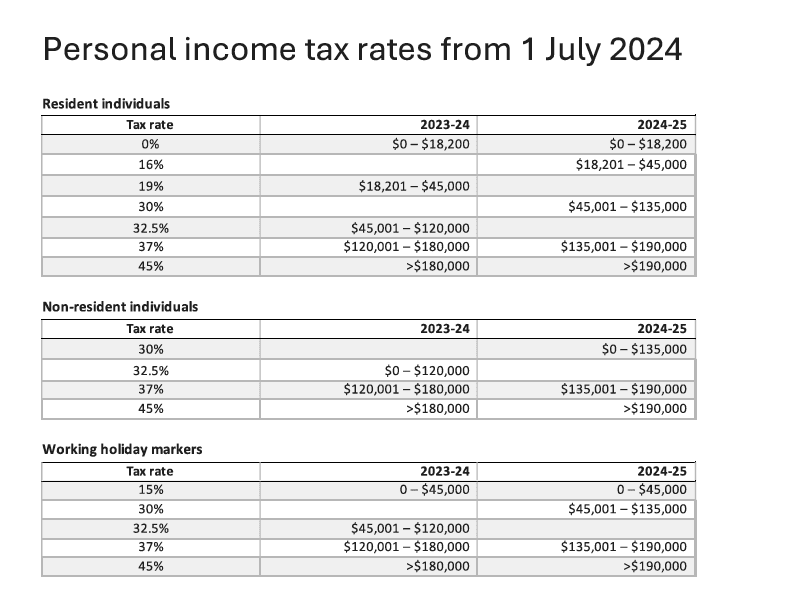 Personal Income tax rates from 1 July 2024