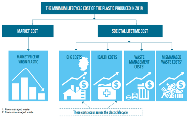 Diagram showing an Overview of the costs included in the minimum lifetime cost of the plastic produced in 2019.