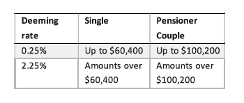 Freezing Social Security Deeming Rates Budget 2024.